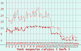 Courbe de la force du vent pour Amiens - Dury (80)