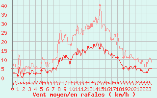 Courbe de la force du vent pour Sainte-Ouenne (79)