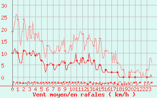 Courbe de la force du vent pour Lignerolles (03)