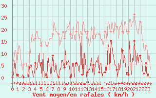 Courbe de la force du vent pour Mouilleron-le-Captif (85)