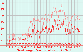 Courbe de la force du vent pour Saffr (44)