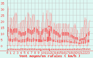 Courbe de la force du vent pour Hendaye - Domaine d