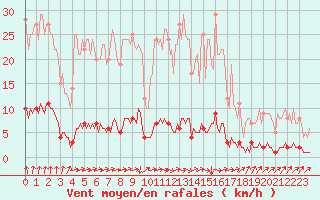 Courbe de la force du vent pour Auffargis (78)