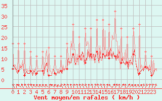 Courbe de la force du vent pour Beerse (Be)