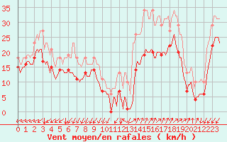 Courbe de la force du vent pour Vars - Col de Jaffueil (05)