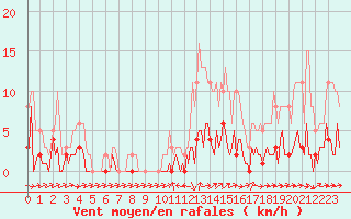 Courbe de la force du vent pour Quimperl (29)