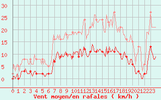 Courbe de la force du vent pour Roujan (34)
