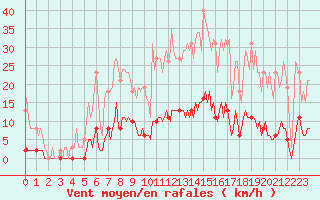 Courbe de la force du vent pour Bziers-Centre (34)