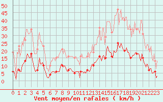 Courbe de la force du vent pour Roujan (34)