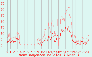 Courbe de la force du vent pour Roujan (34)