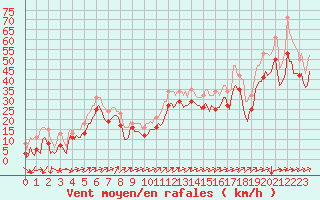 Courbe de la force du vent pour Vars - Col de Jaffueil (05)