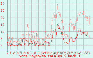 Courbe de la force du vent pour Roujan (34)