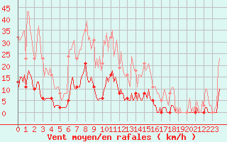 Courbe de la force du vent pour Bziers-Centre (34)