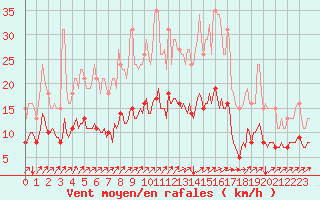 Courbe de la force du vent pour Neufchef (57)