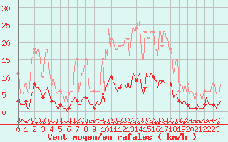 Courbe de la force du vent pour Luzinay (38)