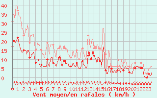 Courbe de la force du vent pour Ringendorf (67)