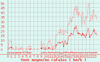 Courbe de la force du vent pour Le Luc (83)