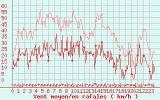 Courbe de la force du vent pour Narbonne-Ouest (11)