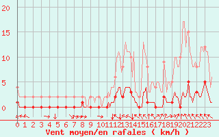 Courbe de la force du vent pour Saint-Michel-d