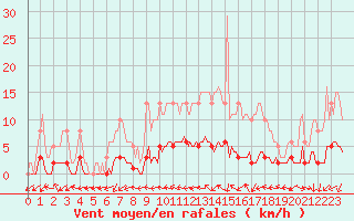 Courbe de la force du vent pour Sorcy-Bauthmont (08)