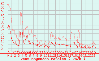 Courbe de la force du vent pour Corbas (69)