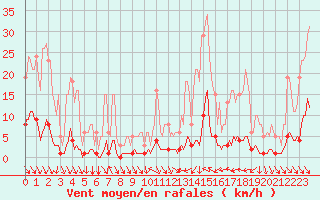 Courbe de la force du vent pour Cavalaire-sur-Mer (83)