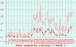 Courbe de la force du vent pour Floriffoux (Be)