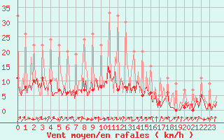 Courbe de la force du vent pour Lobbes (Be)