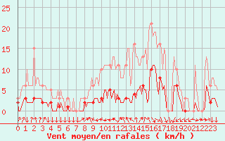 Courbe de la force du vent pour Vendme (41)