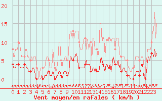 Courbe de la force du vent pour Archingeay (17)