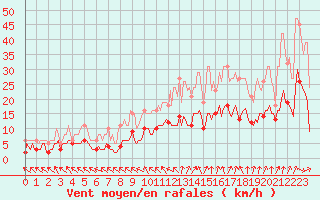 Courbe de la force du vent pour Bannay (18)