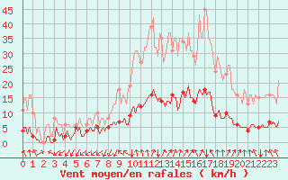 Courbe de la force du vent pour Neufchef (57)