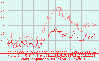 Courbe de la force du vent pour Saint-Igneuc (22)