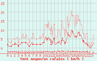 Courbe de la force du vent pour Bannalec (29)