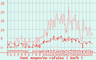 Courbe de la force du vent pour Sermange-Erzange (57)