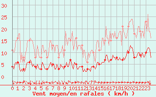 Courbe de la force du vent pour Merschweiller - Kitzing (57)