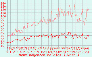 Courbe de la force du vent pour Lans-en-Vercors - Les Allires (38)