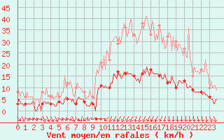 Courbe de la force du vent pour Saint-Cyprien (66)