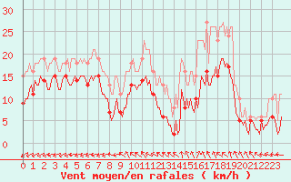 Courbe de la force du vent pour Monts-sur-Guesnes (86)