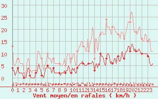 Courbe de la force du vent pour Saint-Jean-de-Vedas (34)