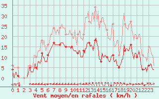 Courbe de la force du vent pour Avril (54)