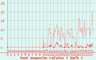 Courbe de la force du vent pour Xonrupt-Longemer (88)