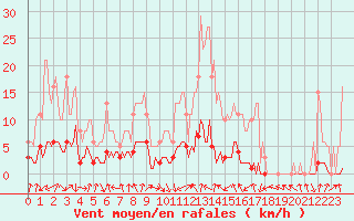 Courbe de la force du vent pour Lans-en-Vercors - Les Allires (38)