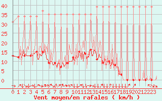 Courbe de la force du vent pour Saverdun (09)