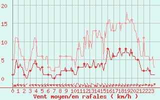 Courbe de la force du vent pour Blus (40)