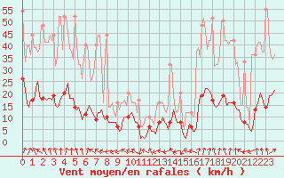 Courbe de la force du vent pour Plussin (42)