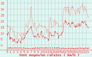 Courbe de la force du vent pour Lemberg (57)