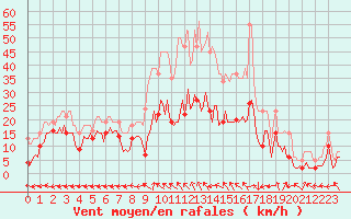 Courbe de la force du vent pour Castres-Nord (81)
