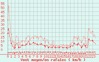 Courbe de la force du vent pour Charmant (16)