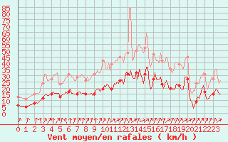 Courbe de la force du vent pour Monts-sur-Guesnes (86)